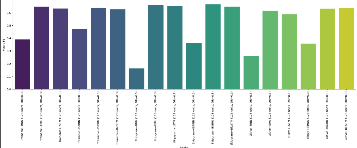 Multiclass Text Classification